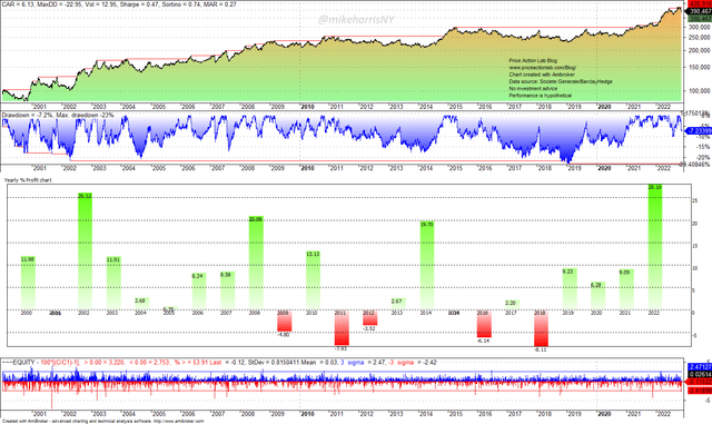 Performance Chart of SG Trend Index