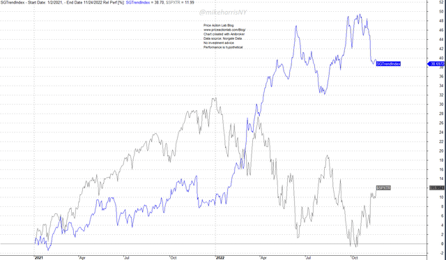 S&P 500 Total Return and SG Trend Index Relative Performance Since 2021