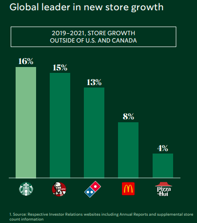 Starbucks International Store Growth
