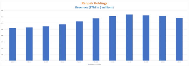Ranpak Holdings revenues