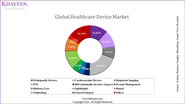 healthcare devices breakdown