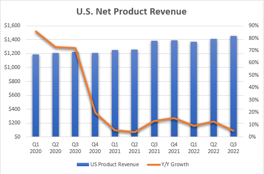 Vertex's US product revenue growth