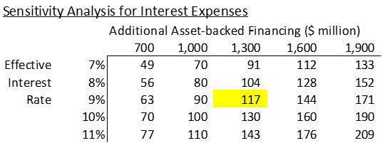 Additional Interest Expenses Sensitivity Analysis