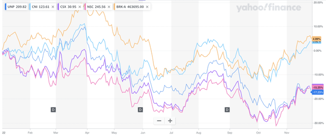 Stock returns, YTD, UNP, CNI, CSX, NSC, BRK.A
