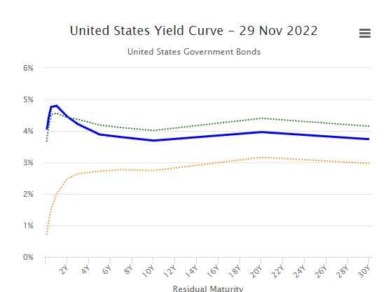 yield curve US