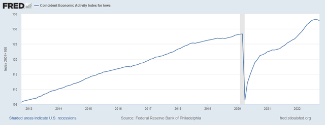Economic Activity Index Iowa
