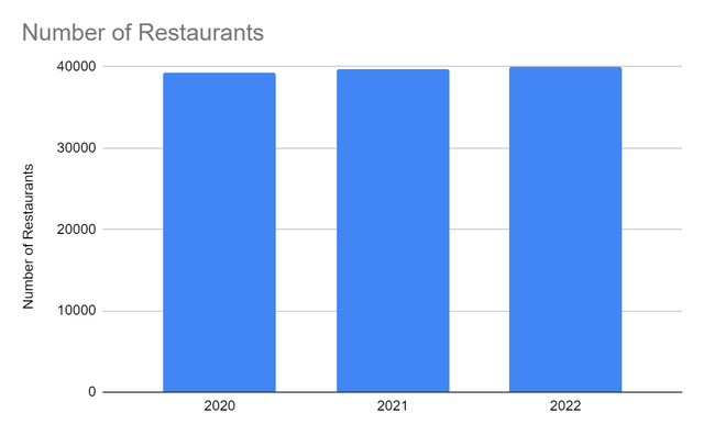 Number of Restaurants