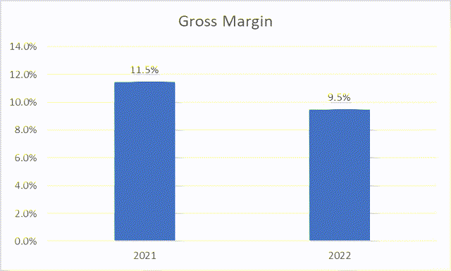 Gross Margins chart