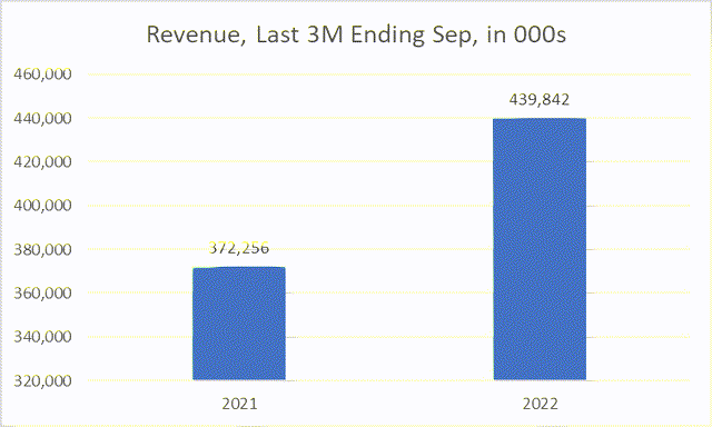 Revenue chart