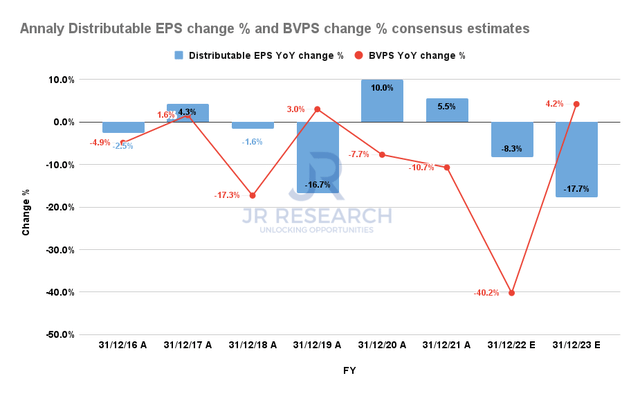 Annaly Distributable EPS change % and BVPS change % consensus estimates