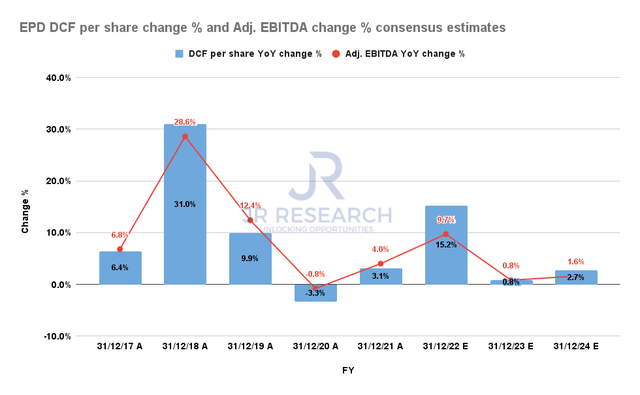EPD DCF per share change % and Adj. EBITDA change % consensus estimates