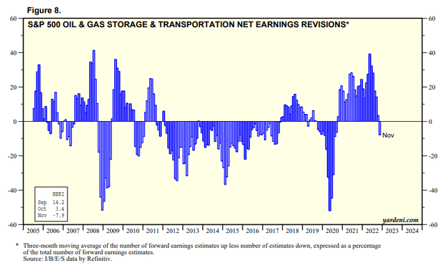 S&P 500 oil & gas storage and transportation industry net earnings revisions %