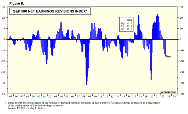 S&P 500 net earnings revisions %