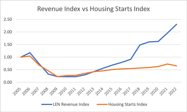 LEN Revenue Index vs Housing Starts Index