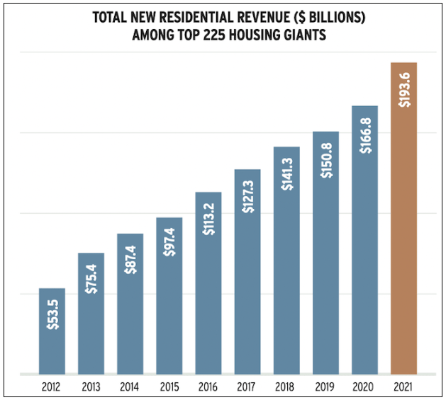 Total Housing Residential Revenue of Top 225 Housing Giants