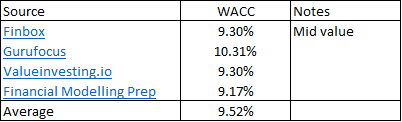 Estimating the WACC