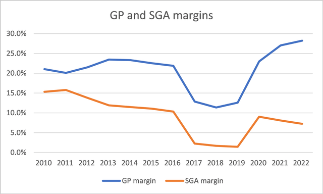 Gross profit margin and SGA margin trends