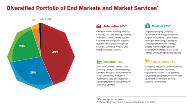 Diversified Portfolio of End Markets and Market Services - Fiscal 2022 Annual Report