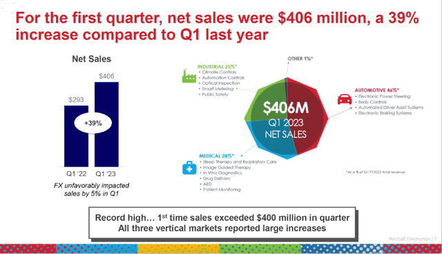 Sales growth 1QFY22 - 1Q22 Investor Presentation