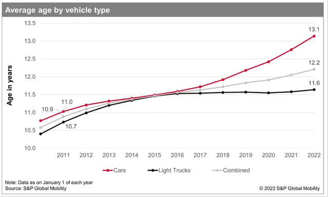 Average age by vehicle type - S&P Global Mobility