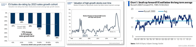 charts showing multiple compression has been the most severe for stocks with the highest growth expectations.