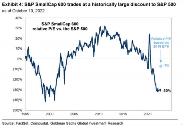 Chart: broad investor flight away from risk has led to a historically large divergence between small cap and large cap companies