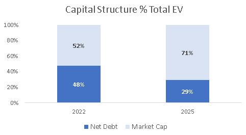 Coty Capital Structure