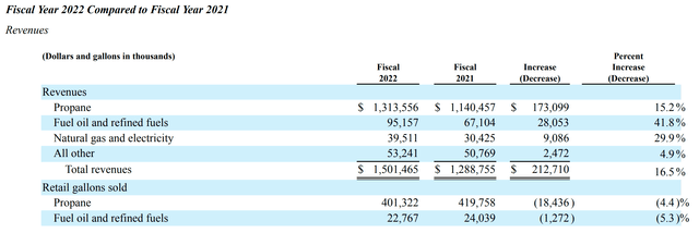 SPH 2022 revenues and volumes