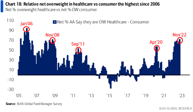 BofA Survey Respondents Overweight on Healthcare