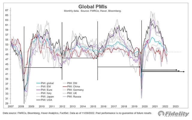 Global PMI Trends Fidelity