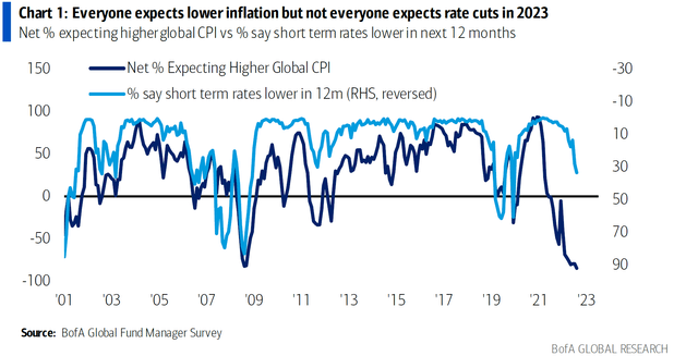 BofA Inflation and Rate Cuts Expectation