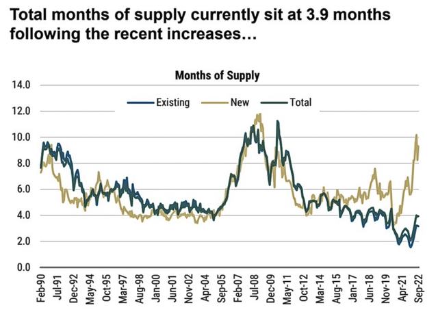US Housing Supply Increase in Inventory