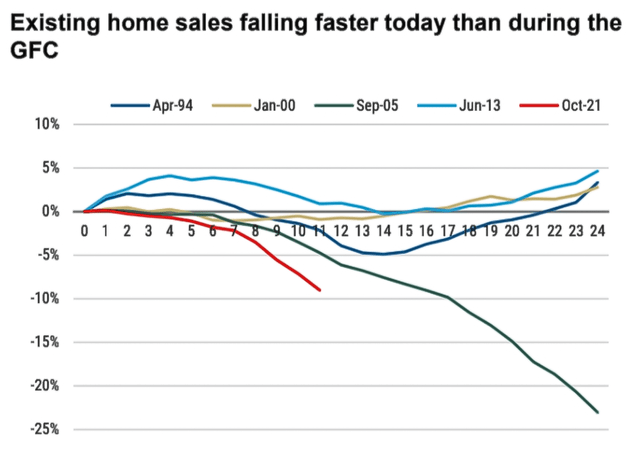 US Home Sales Trends, Historical