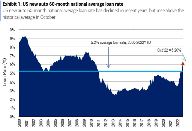 Auto Loan Rates Rising in US