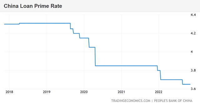 China Prime Rates Are Falling in 2022