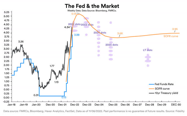 Fed Rate Expectations by Institutional Investors