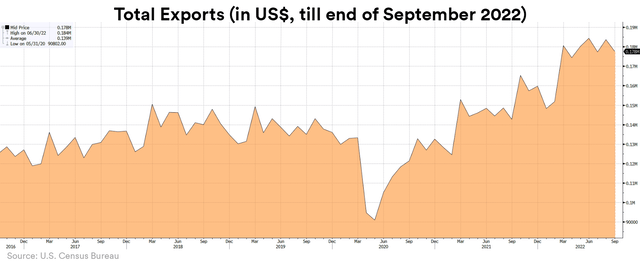Total US Export Trends