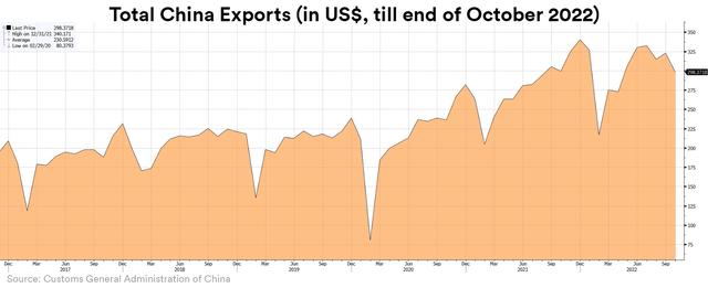 Total China Exports