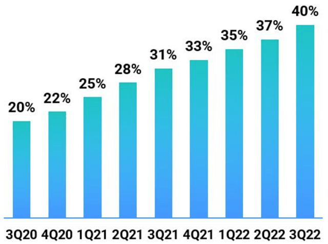 Percentage of customers using at least 4 products
