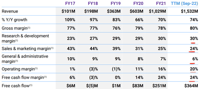Financials Datadog
