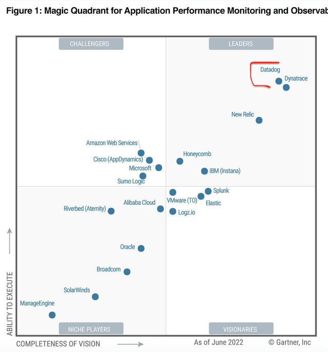 Magic Quadrant Gartner
