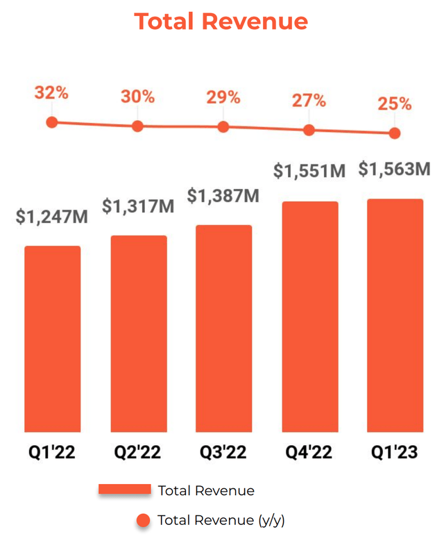 Total Revenue