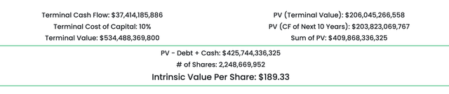 Intrinsic value of Meta for my case one, showing a value per share of $189