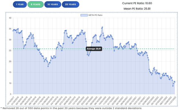 Meta's PE ratio over the last 5 years, showing the current PE ratio of 10.6 is much lower than the 5 year average of 25.8