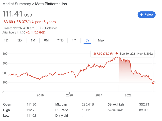 Graph showing the price of Meta shares plummeting over 75%