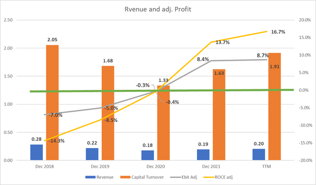 revenue & profit