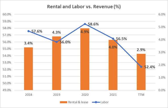 labor & Rental
