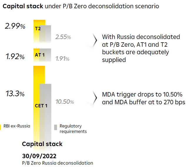 Capital stock under P/B Zero deconsolidation scenario