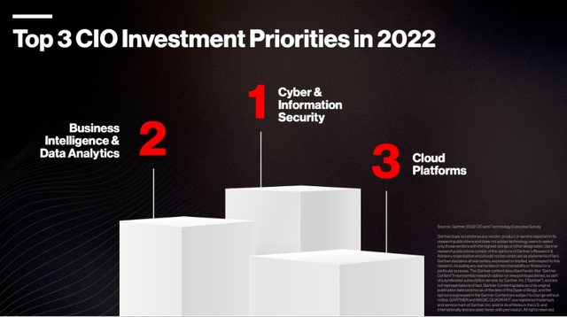 Cybersecurity remains a top investment priority for CIOs in 2022
