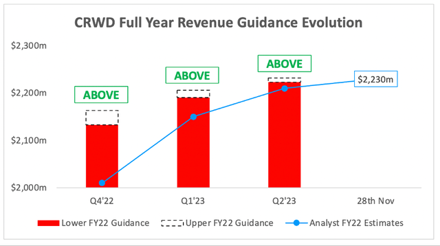 Crowdstrike full year revenue guidance evolution